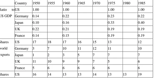 Figure 1. Economic and Financial Comparisons of Major Industrial Economies, 1950-85 93