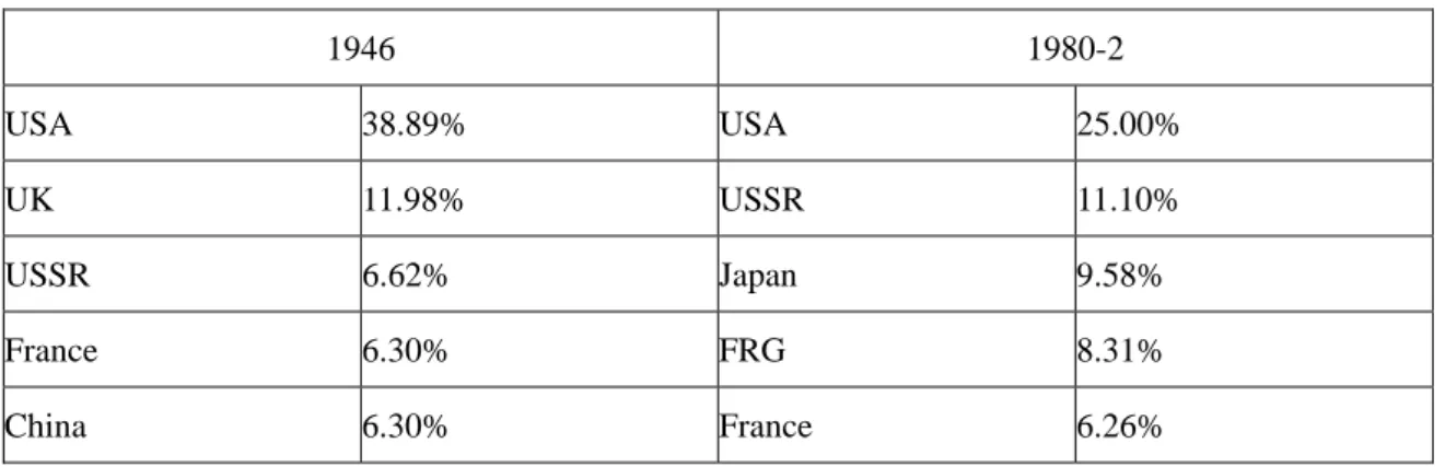 Figure 6. UN member states with largest assessments 128