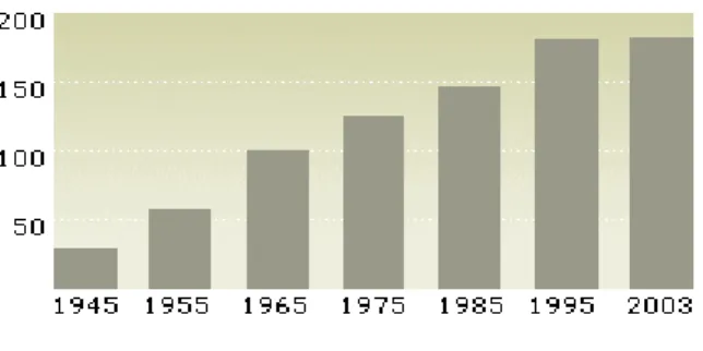 Figure 7. Growth in IMF Membership, 1945 – 2003135 