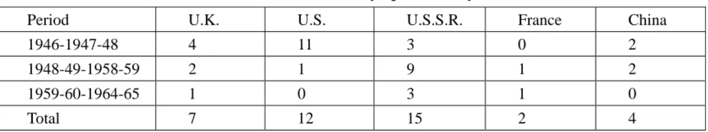 Table 2 indicates that the two bloc leaders, the United States and the Soviet Union, have individually  introduced more draft resolutions during the twenty years from 1946 to 1965 than any other permanent  members