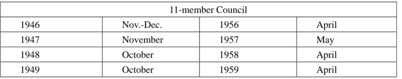 Table 1: The U.S. Presidencies (11-Member Council) 229 11-member Council  1946 Nov.-Dec