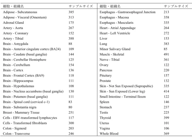 表 1：eQTL 解析に⽤いた細胞・組織とそのサンプルサイズ 