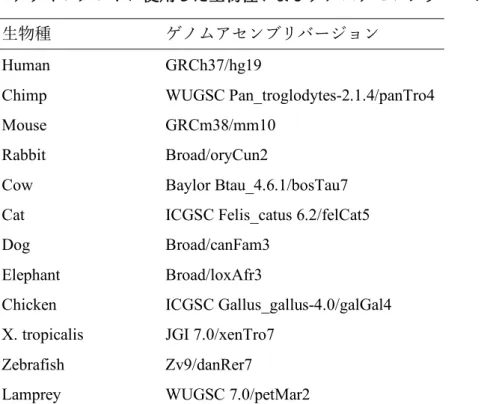 表 2：ゲノムアラインメントに使⽤した⽣物種およびゲノムアセンブリバージョン 