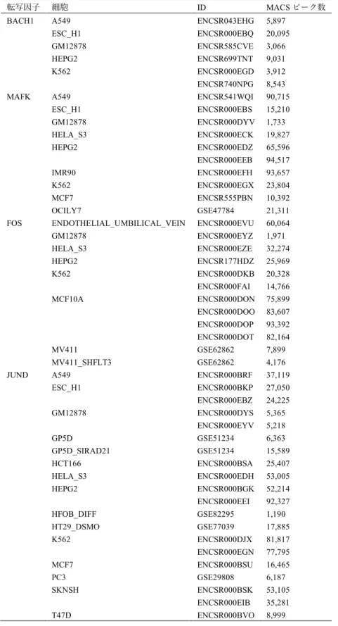 表 3：ReMap からダウンロードした転写因⼦ ChIP-seq データセット