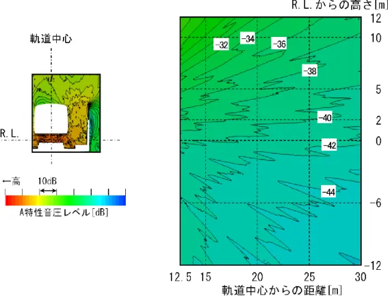 図 6-13  条件 3（1.5m の嵩上げ）の音圧レベル分布 