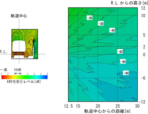 図 6-19  条件 3+条件 5（1.5m の嵩上げとグラスウールの併用）の音圧レベル分布 