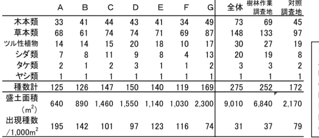 Fig. 4-3-2-1 Number of classified plant species in each quadrat of investigation area  調査地凡例  A：目標厳守-30％区 B：目標厳守-30％区  C：目標±1.0m-50％区 D：枝葉優先-50％区 E：対照調査地 F：対照調査地 G：突出枝のみ-30％区 182218167151615131282233913221431471679108567107422211111111111111101020304050600