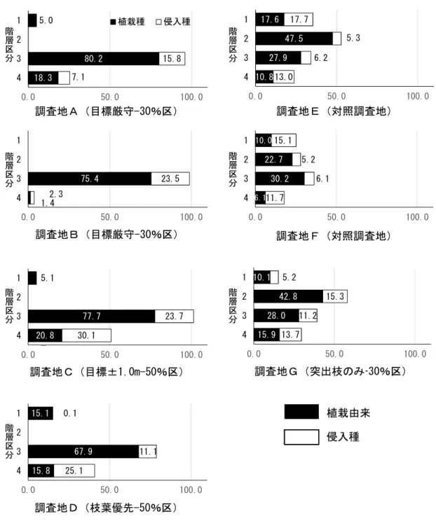 Fig.  4-4-3-1  Maximum  accumulative  dominant  rate  of  planted  ligneous  species  and  invader ligneous species in each layer 