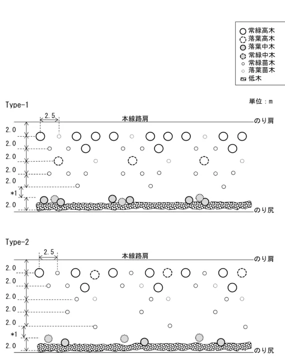 Fig. 4-1-1. Types of planting design for expressway forests 本線路肩 2.0 2.0 2.0 2.0 2.0  のり尻 2.0 Type-2 本線路肩 のり肩 2.5 2.0 2.0 *1 2.0 2.0 2.0 2.0 Type-1 2.5 のり肩 *1 のり尻 単位：m  常緑高木 落葉高木 低木 落葉中木  常緑苗木 落葉苗木 常緑中木 