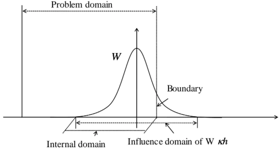 Fig 2.2 The supporting domain of the kernel function intersects with the  problem domain 