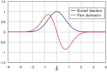 Fig 2.4 Gaussian kernel and first derivative 