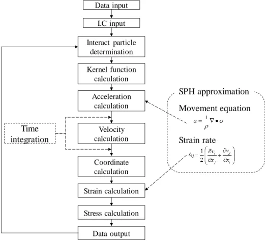Fig 3.1 Analysis procedure 