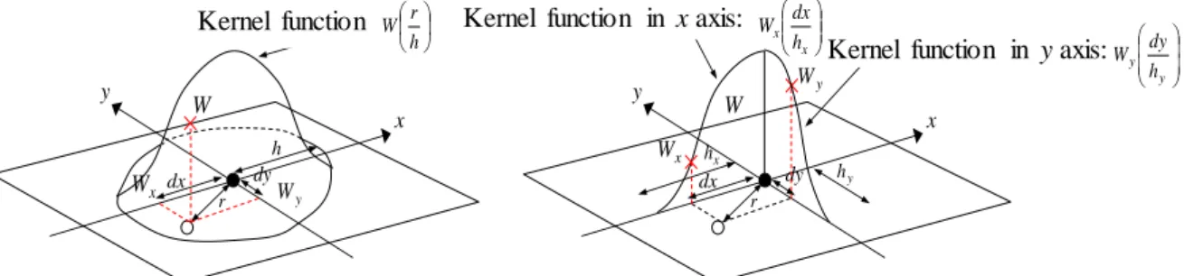 Fig 3.2 shows the concept of the SPH kernel function, and Fig 3.3 shows the concept of the ASPH  kernel function