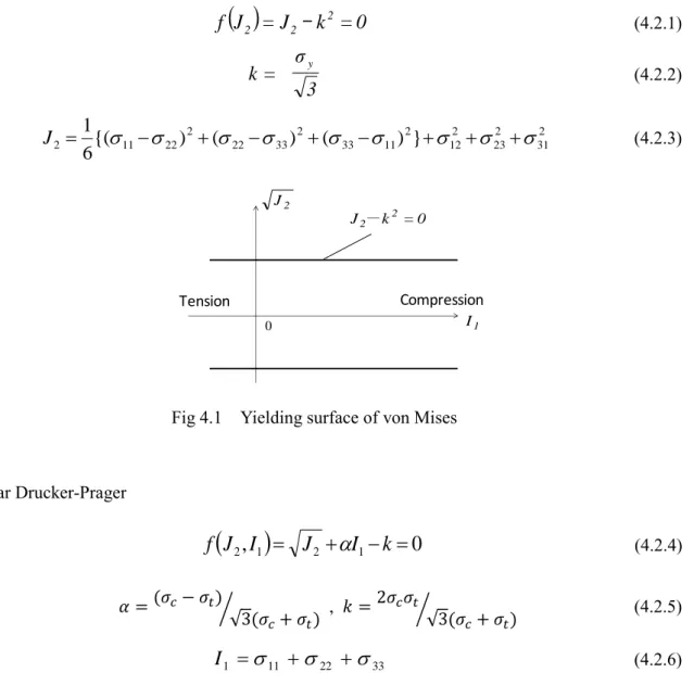 Fig 4.1  Yielding surface of von Mises   