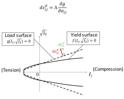 Fig 4.4  Non-associated flow rule (example) 
