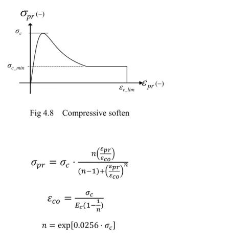 Fig 4.8  Compressive soften 