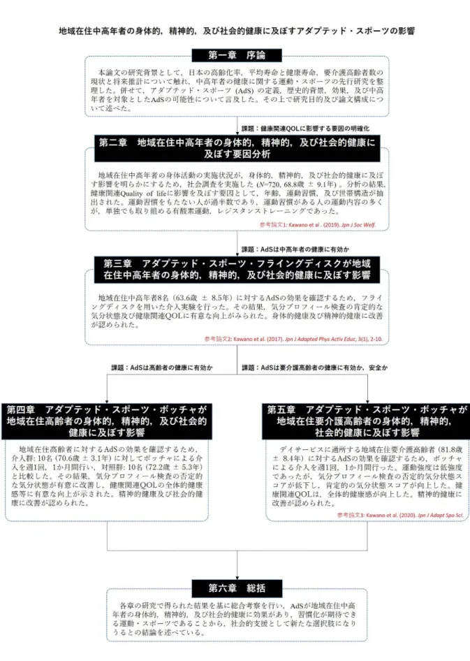 Figure 1-1    本論文の構成 