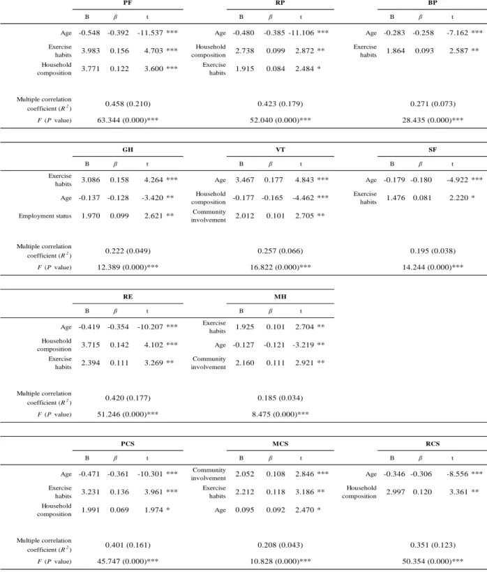 Table 2-4  HRQOL に対する重回帰分析 