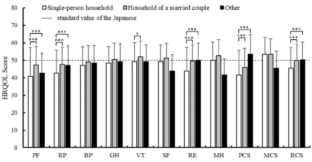 Figure 2-3  世帯構造別による HRQOL スコアの比較  (全体,  N =720)  Data are expressed as Mean ± SD values,    *** ： p<.001 ， ** ： p<.01 ， * ： p<.05