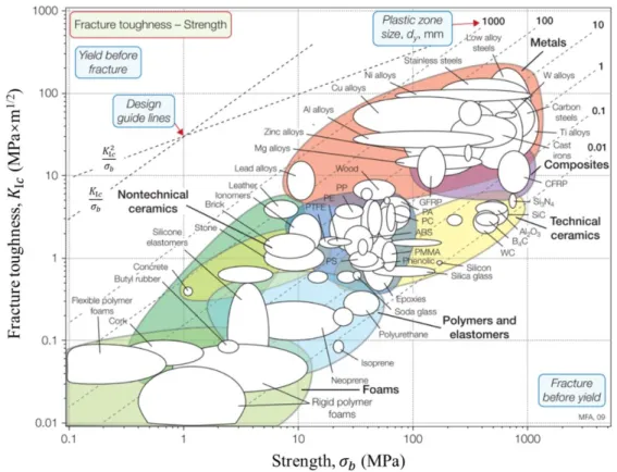 Fig. 1.2 Correlation map of fracture toughness vs. strength used in selecting material for damage- damage-tolerant design [20]