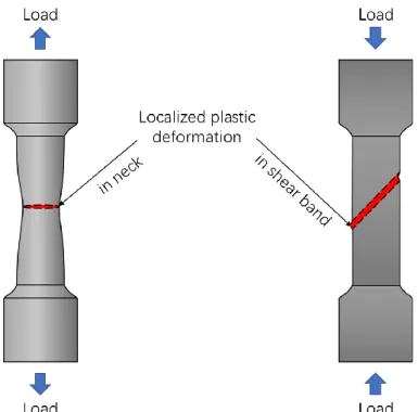 Fig. 1.7 Schematic necking and shear banding induced by plastic instability. 