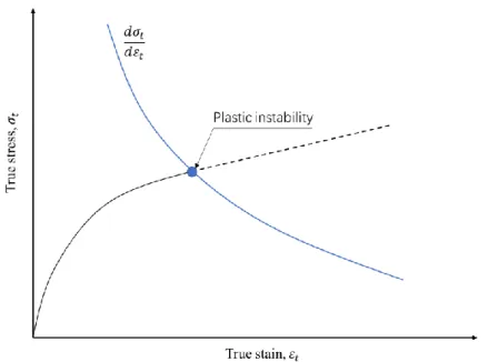 Fig. 1.8 Onset of plastic instability in true stress, 