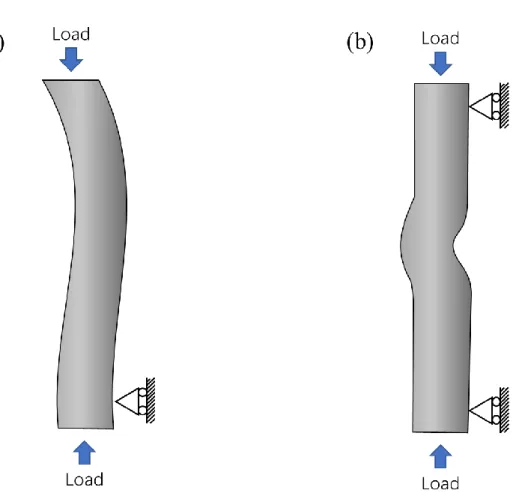 Fig. 1.9 Geometric instability due to large geometric deflection that deviates deformation path  from original loading path: (a) buckling and (b) bulging