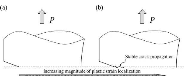 Fig. 2.1 Tensile static strength of shallow pre-cracked structures dominated by plastic instability  (necking) occurring: (a) without crack propagation, and (b) with stable crack propagation