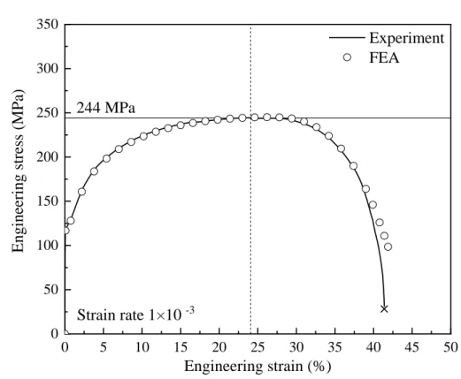 Fig. 2.3 Experimental and numerical results of engineering stress-strain curves of smooth  specimen