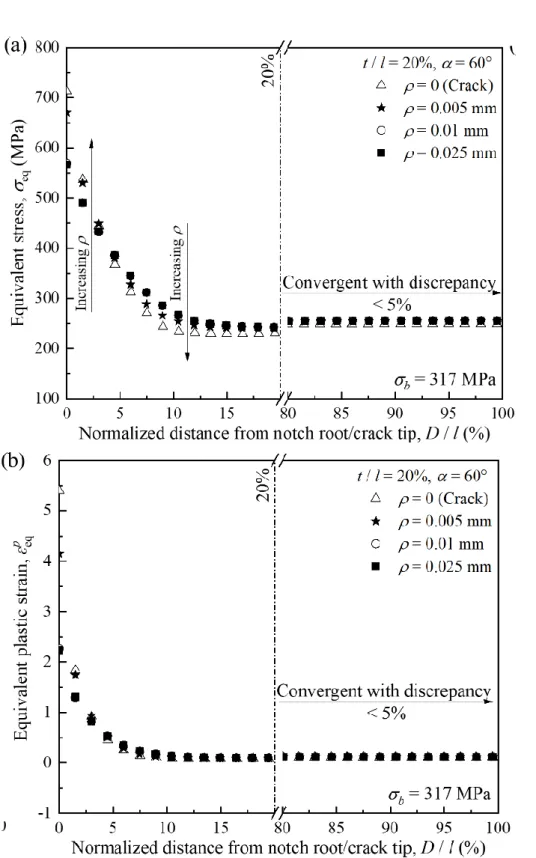 Fig. 2.6 Distributions of equivalent stress, 