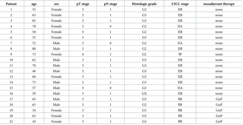 Table 1. Clinicopathological characteristics for the 21 patients of this study.