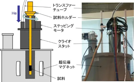 図 2.1  スプリットペアマグネットを用いた計測システム 