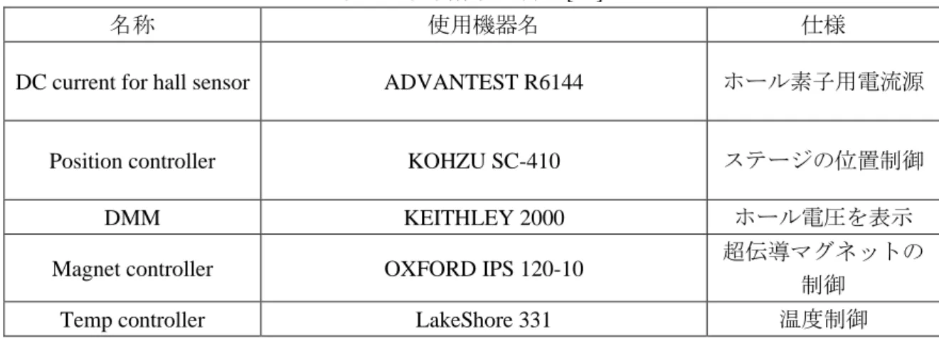 表 2.2  計測機器の詳細[17] 