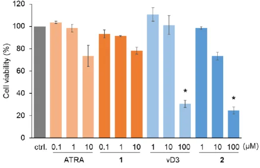 Fig. 2.4. Viability of DC2.4 cells after treatment with conjugates or free vitamins for 24  h