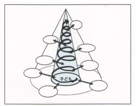 図 7-2. 移動する子どもたちの主体的な学びが育まれるプロセス（立体）    図 7-2.では、子どもがことばを媒介として周囲の他者や学習対象、そして自分自身とや りとりを繰り返す中で関係性を動態的に変化させながら、自分にとって意味のある学びを 創っていく様子を表している。子どもたちが主体的な学びを育んでいく過程とは、直線的 で平坦なものではなく、図にあるように、らせんを巻くようにいったり来たりしながら下 から上へと少しずつ上昇し、子どもにとって意味のある学びとして子どもの中に形作られ ていくと考えられる