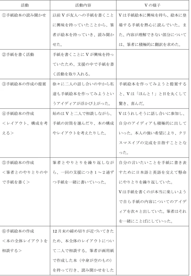 表 3-1. 活動の流れ  活動  活動内容  V の様子  ①手紙絵本の読み聞かせ  以前 V が友人への手紙を書くこと に興味を持っていたことから、筆 者が絵本を持っていき、読み聞か せた。  V は手紙絵本に興味を持ち、絵本に登 場する手紙を熱心に読んでいた。また、内容が理解できない部分については、筆者に積極的に翻訳を求めた。  ②手紙を書く活動  手紙を書くことに V が興味を持っ ていたため、支援の中で手紙を書 く活動を取り入れる。  ③手紙絵本の作成の提案  徐々に二人の話し合いの中から私 達も