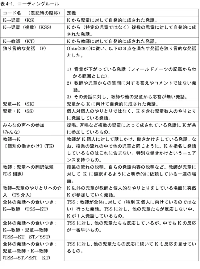 表 4-1. コーディングルール    コード名  （表記時の略称） 定義  K→児童  (KS)  K から児童に対して自発的に成された発話。  K→児童（複数）(KSS)  K から（特定の児童ではなく）複数の児童に対して自発的に成 された発話。  K→教師  (KT)  K から教師に対して自発的に成された発話。     独り言的な発話  (P)  Ohta(2001)に従い、以下の３点を満たす発話を独り言的な発話 とした。  1）音量が下がっている発話（フィールドノーツの記載からわ かる範囲とした）