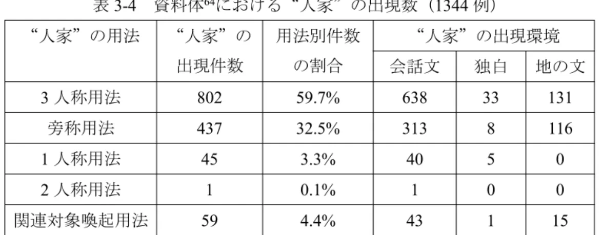 表 3-4 資料体 64 における“人家”の出現数（ 1344 例） “人家”の用法 “人家”の 出現件数 用法別件数の割合 “人家”の出現環境会話文独白 地の文 3 人称用法 802 59.7% 638 33 131 旁称用法 437 32.5% 313 8 116 1 人称用法 45 3.3% 40 5 0 2 人称用法 1 0.1% 1 0 0 関連対象喚起用法 59 4.4% 43 1 15 表 3-4 によれば、資料体全体の中でもっとも頻度数の高いのは“人家”の 3 人称用 法 802 件で全体の
