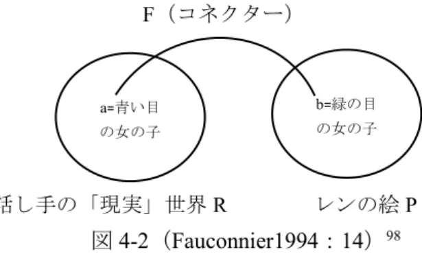 図 4-4 98 Fauconnier （ 1994 ： 14 ）を筆者が一部修正。 99 Fauconnier （ 1994 ： 29 ）より引用。日本語訳は坂原茂[ほか]訳（ 1996 ： 38 ）『メンタル・スペース― 自然言語理解の認知インターフェイス―』より引用。 100 Fauconnier （ 1994 ： 32 ）より引用。日本語訳は坂原茂[ほか]訳（ 1996 ： 41 ）『メンタル・スペース― 自然言語理解の認知インターフェイス―』より引用。a=青い目の女の子 b= 緑の目の女の子X1X