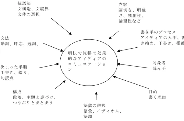 図 1-2：ライティングの要素(Raimes 1983) きるだろう。 次に、『応用言語学辞典』(2003)、Raimes(1983)の挙げている、プロセス面の要素には、 アイディアを創出する、下書きをする、推敲を繰り返す、構成を考えるといった行動が含 まれているが、これらはスカーセラ・オックスフォード(1997)の言う方略的能力に当たる。 一方、インターアクション理論には、このような方略的な側面は含まれていない。これは、 インターアクション理論では、このような方略は、各項目において、問題が生じた場合、 あ