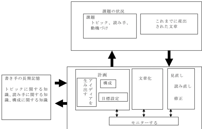 図 2-1：Hayes and Flower (1980)の文章産出モデル 章の形にするという過程である。 「見直し」の過程は既に書かれた文章の質を高めるという 目的のために行われ、さらに「読む」、「修正する」という二つの下位過程を含んでいる。 書き手が課題状況に置かれると、まず、トピックや読み手、ライティングの目的を考え る。次に長期記憶からトピック、読み手、文章に関する知識を探し出し、アイディア、構 成、目標を設定し、文章化を行う。そして、見直しが行われ、課題の目標に合わなければ 書き直しがされる。この