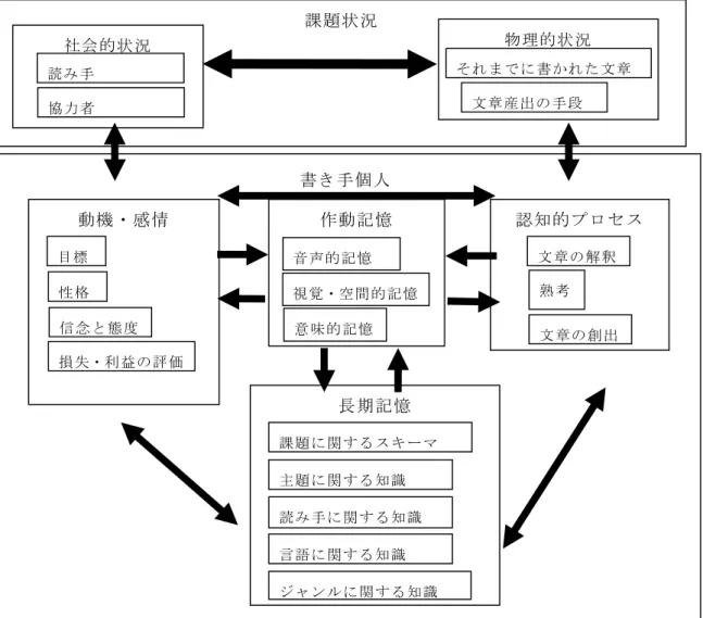 図 2-2：Hayes(1996)の文章産出モデル 熟達した書き手の文章産出プロセスを見てみると、まず、課題をどのように捉えるかと いう出発点に始まり、問題の分析と目標の設定を行う。内容と文章に関する知識があるの は未熟な書き手と同じであるが、熟達者は内容と文章の問題について考えるスペースがあ るという点において未熟な書き手と異なる。つまり、熟達者は書き進めながら、内容と文 章について考え、課題の要求や目標、読み手の背景知識やニーズなどに合わせて自分の知 識や情報を再編成する。それに対して、未熟な書き手は、