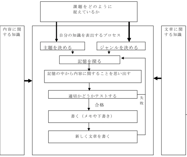 図 2-4：未熟な書き手の文章産出モデル(Bereiter and Scardamalia 1987) のように書くべきかという規定があり、この規定に則って文章が産出されるということに なる。 また「共通の知識」と「共有された知識」という概念を用いて、書くことによるコミュ ニケーションを次のように説明している。共通の知識とは二人以上の人が共通して持って いる知識である。それに対し、共有された知識というのは、それぞれの人が持っている知 識がやりとりされ、その結果もたらされる知識のことである。Nystrand 