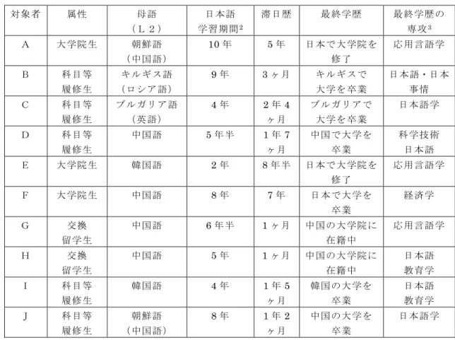 表 3-1：調査対象者の概要 対象者 属性 母語 （Ｌ２） 日本語 学習期間 2 滞日歴 最終学歴 最終学歴の専攻3 Ａ 大学院生 朝鮮語 （中国語） 10 年 5 年 日本で大学院を修了 応用言語学 Ｂ 科目等 履修生 キルギス語 （ロシア語） 9 年 3 ヶ月 キルギスで大学を卒業 日本語・日本事情 Ｃ 科目等 履修生 ブルガリア語（英語） 4 年 2 年 4ヶ月 ブルガリアで大学を卒業 日本語学 Ｄ 科目等 履修生 中国語 5 年半 1 年 7ヶ月 中国で大学を卒業 科学技術日本語 Ｅ 大学院生 韓国
