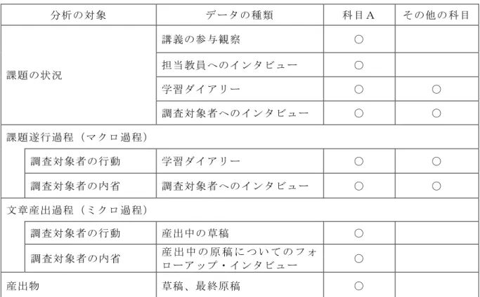 表 3-3：データの種類と分析の対象 分析の対象 データの種類 科目Ａ その他の科目 講義の参与観察 ○ 担当教員へのインタビュー ○ 学習ダイアリー ○ ○課題の状況 調査対象者へのインタビュー ○ ○ 課題遂行過程（マクロ過程） 調査対象者の行動 学習ダイアリー ○ ○ 調査対象者の内省 調査対象者へのインタビュー ○ ○ 文章産出過程（ミクロ過程） 調査対象者の行動 産出中の草稿 ○ 調査対象者の内省 産 出 中 の 原 稿 に つ い て の フ ォ ローアップ・インタビュー ○ 産出物 草稿、最終