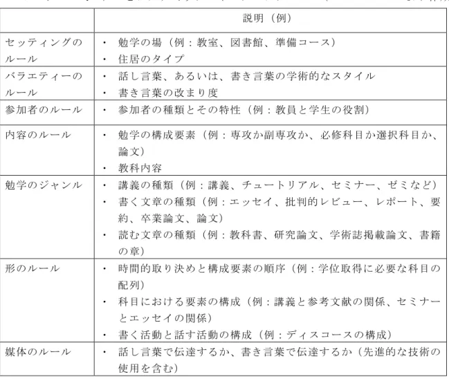 表 3-5：ハイムズ式モデルとアカデミック・インターアクション(Marriott 2004 より作成) 説明（例） セッティングの ルール ・ 勉学の場（例：教室、図書館、準備コース）・ 住居のタイプ バラエティーの ルール ・ 話し言葉、あるいは、書き言葉の学術的なスタイル・ 書き言葉の改まり度 参加者のルール ・ 参加者の種類とその特性（例：教員と学生の役割） 内容のルール ・ 勉学の構成要素（例：専攻か副専攻か、必修科目か選択科目か、 論文） ・ 教科内容 勉学のジャンル ・ 講義の種類（例：講義、チ