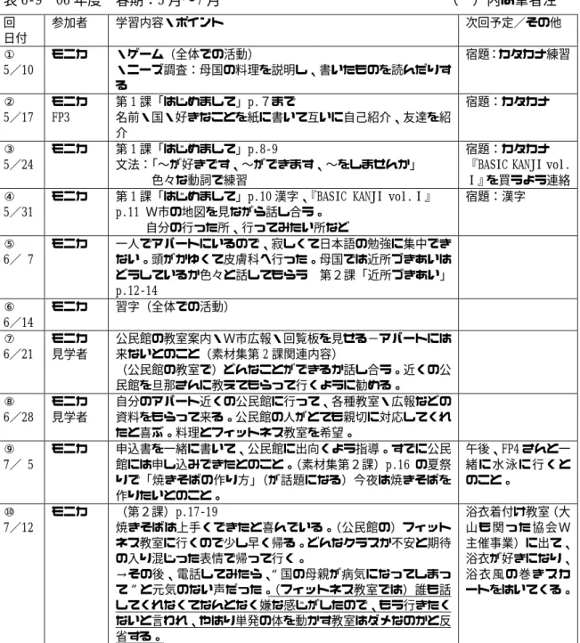 表 6-9  06 年度  春期：5 月〜7 月                                （  ）内は筆者注          回  日付  参加者  学習内容・ポイント  次回予定／その他  ①  5／10  モニカ   ・ゲーム（全体での活動）  ・ニーズ調査：母国の料理を説明し、書いたものを読んだりす る  宿題：カタカナ練習  ②  5／17  モニカ FP3  第 1 課「はじめまして」p.７まで    名前・国・好きなことを紙に書いて互いに自己紹介、友達を紹 介  宿題：カ