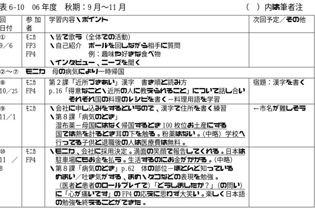 表 6-10  06 年度  秋期：9 月〜11 月                              （  ）内は筆者注          回  日付  参 加者  学習内容・ポイント  次回予定／その他  ①  9／6  ﾓﾆｶ FP3  FP4  ・皆で歌う（全体での活動）  ・自己紹介  ボールを回しながら相手に質問   例：趣味や好きな食べ物  ・インタビュー、ニーズを聞く    ②〜⑦  モニカ  母の病気により一時帰国    ⑧  10 ／25  ﾓﾆｶ FP4  第２課「近所づきあい