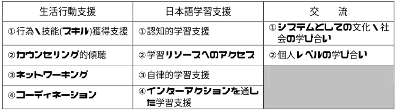 表 6-11  地域日本語活動における多様な活動要素  大都市や集住都市ではない地方の地域社会では、外国人参加者支援を行なう機関・組織・ グループは必ずしも多いとは言えない。それゆえ一層、地域日本語活動には NNS の多様 な問題が持ち込まれやすい可能性がある。その状況をそのまま受け入れ、かつ、各 NNS の必要性に寄り添っていくことを目指すのだとすれば、現状ではボランティアに表 6-11 に記した非常に広範な要素を実践していく力が求められていた。その中には素材集の存在 だけでは解決できない下記のような課題