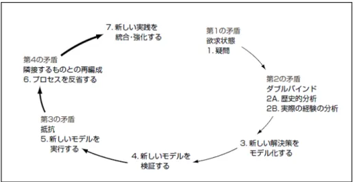 図 3-2  拡張的学習サイクルにおける矛盾とそれに対する戦略的な学習活動  （山住  2006 より）  本研究では、研究目的で述べたように（1-4 参照） 、地域日本語活動という実践に新しい 道具、 すなわち素材集を提案し具体化させて、 その後の活動改善を検証しようとしている。 図 3-2 と対照させてみると、活動に使える教材が欲しいというボランティアの「1．欲求状 態」から出発し、活動参加者要因・活動の場の現状・活動目標を検討し（ 「2．ダブルバイ ンド」 ） 、素材集という「３．新しい解決策をモデル